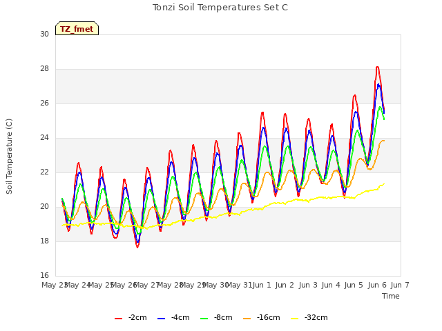 plot of Tonzi Soil Temperatures Set C