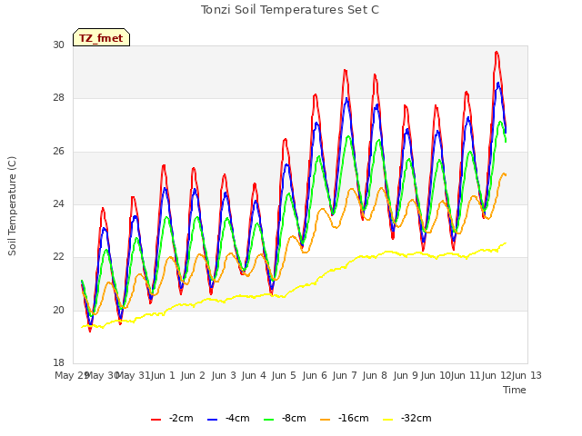 plot of Tonzi Soil Temperatures Set C