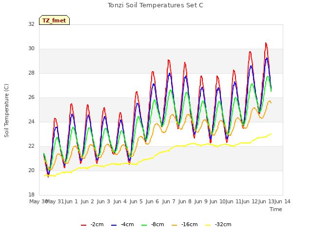 plot of Tonzi Soil Temperatures Set C