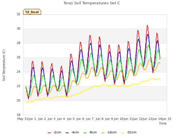 plot of Tonzi Soil Temperatures Set C
