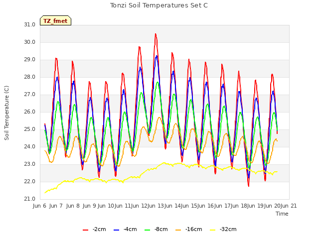 plot of Tonzi Soil Temperatures Set C