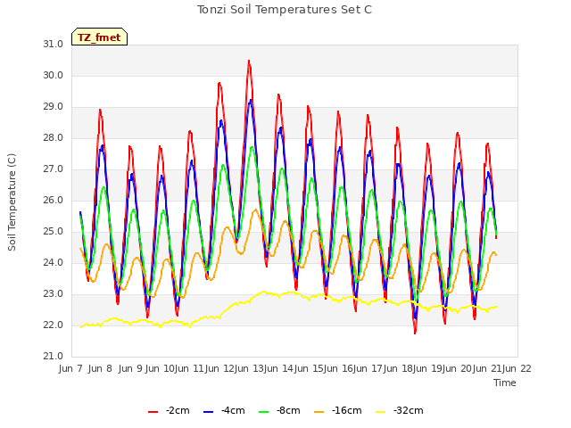 plot of Tonzi Soil Temperatures Set C