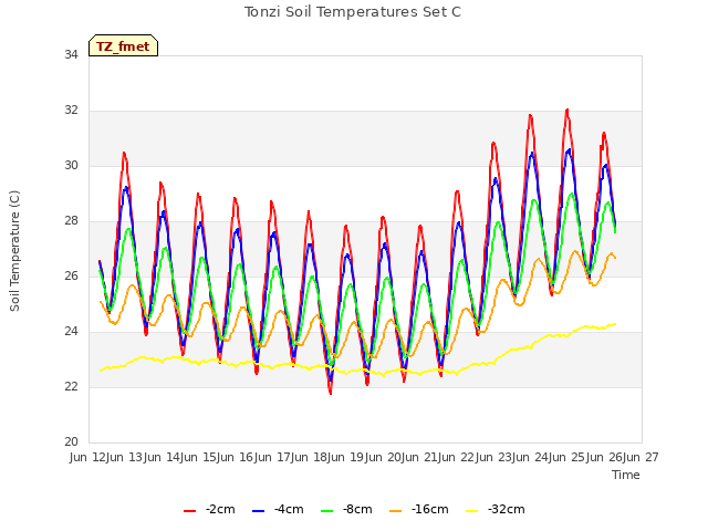 plot of Tonzi Soil Temperatures Set C