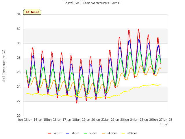 plot of Tonzi Soil Temperatures Set C