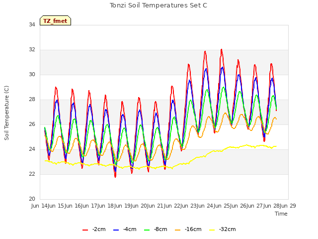 plot of Tonzi Soil Temperatures Set C