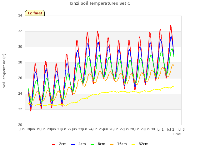 plot of Tonzi Soil Temperatures Set C