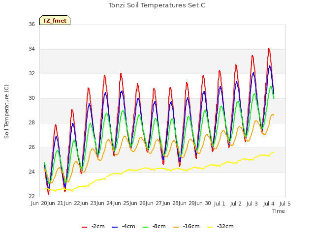 plot of Tonzi Soil Temperatures Set C