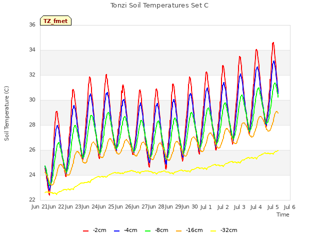 plot of Tonzi Soil Temperatures Set C
