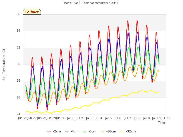 plot of Tonzi Soil Temperatures Set C