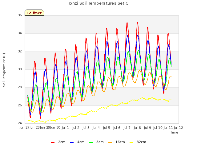 plot of Tonzi Soil Temperatures Set C