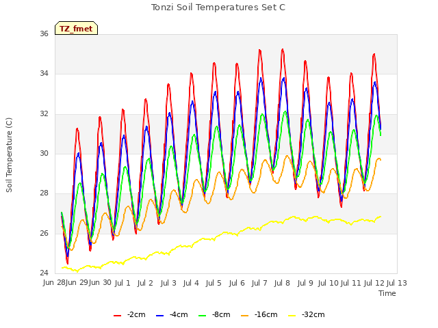 plot of Tonzi Soil Temperatures Set C