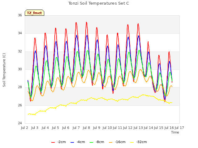 plot of Tonzi Soil Temperatures Set C