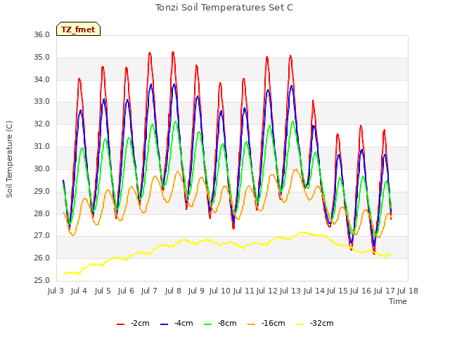 plot of Tonzi Soil Temperatures Set C