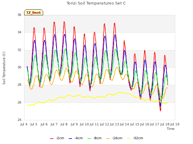 plot of Tonzi Soil Temperatures Set C