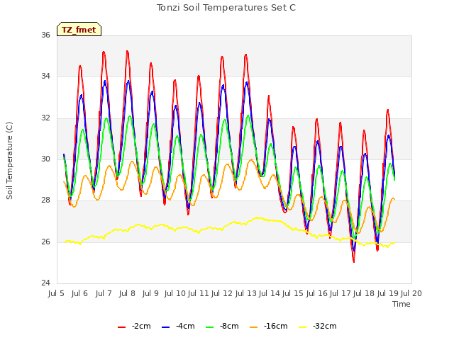 plot of Tonzi Soil Temperatures Set C