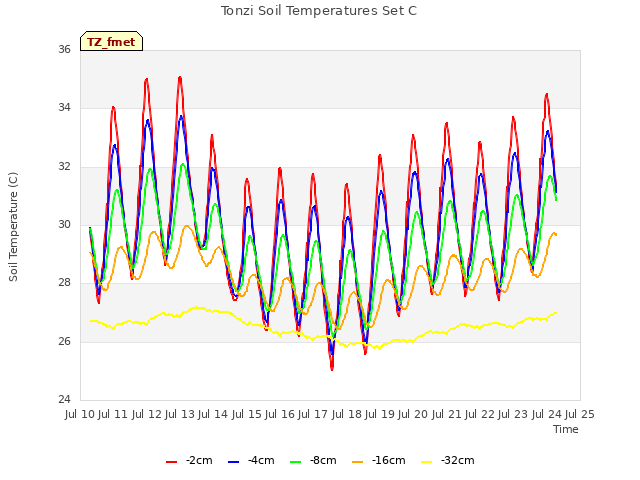 plot of Tonzi Soil Temperatures Set C