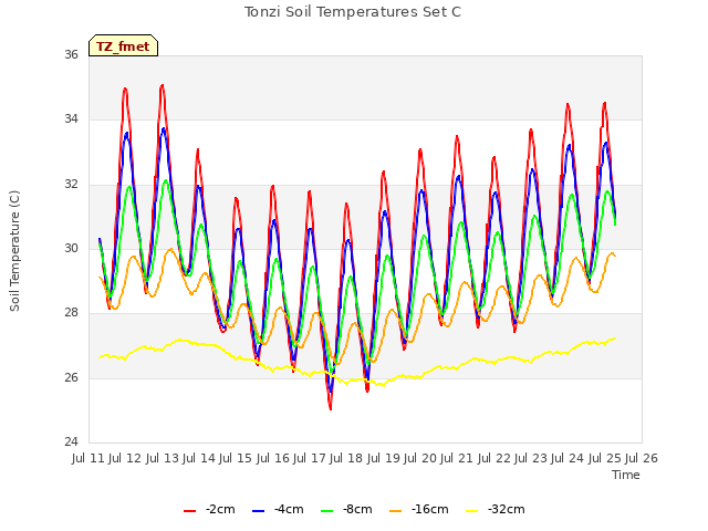 plot of Tonzi Soil Temperatures Set C