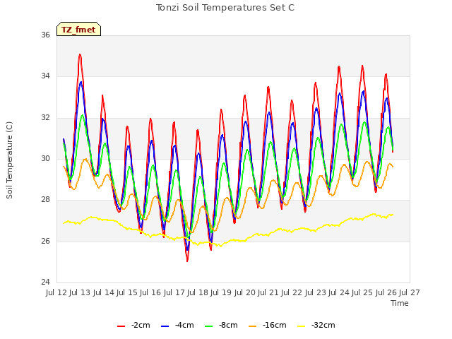 plot of Tonzi Soil Temperatures Set C