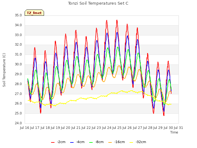 plot of Tonzi Soil Temperatures Set C