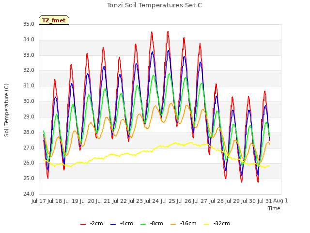 plot of Tonzi Soil Temperatures Set C