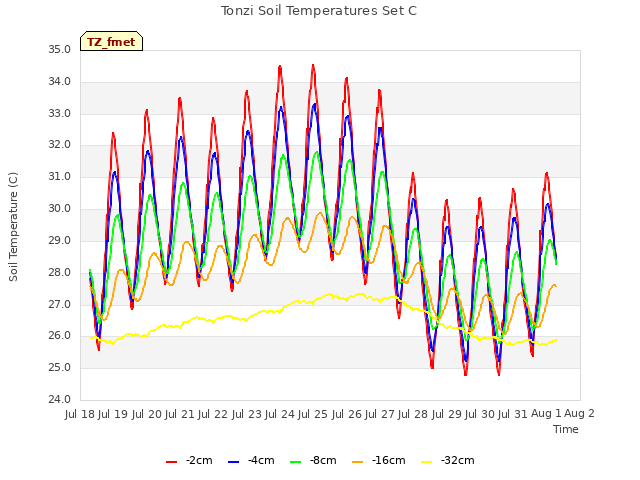 plot of Tonzi Soil Temperatures Set C