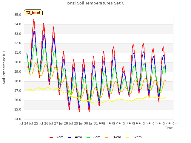 plot of Tonzi Soil Temperatures Set C