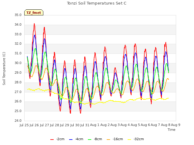 plot of Tonzi Soil Temperatures Set C