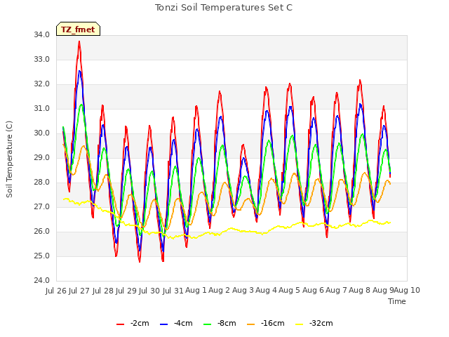 plot of Tonzi Soil Temperatures Set C