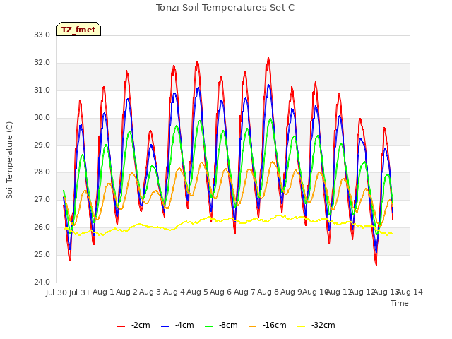 plot of Tonzi Soil Temperatures Set C