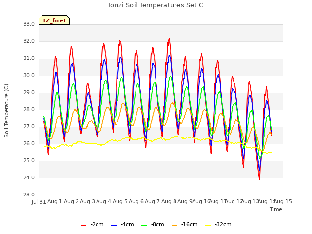 plot of Tonzi Soil Temperatures Set C