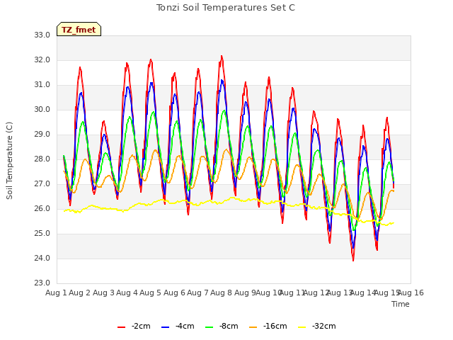 plot of Tonzi Soil Temperatures Set C