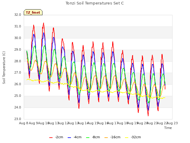 plot of Tonzi Soil Temperatures Set C