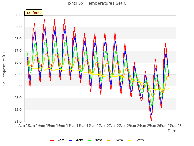 plot of Tonzi Soil Temperatures Set C