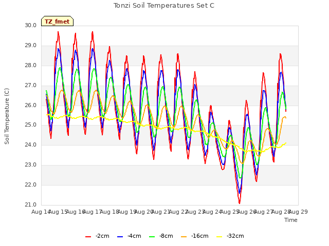 plot of Tonzi Soil Temperatures Set C