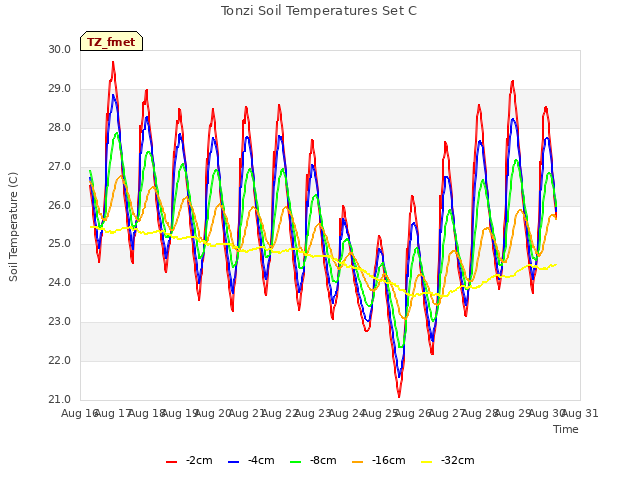 plot of Tonzi Soil Temperatures Set C