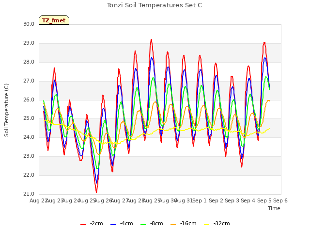 plot of Tonzi Soil Temperatures Set C