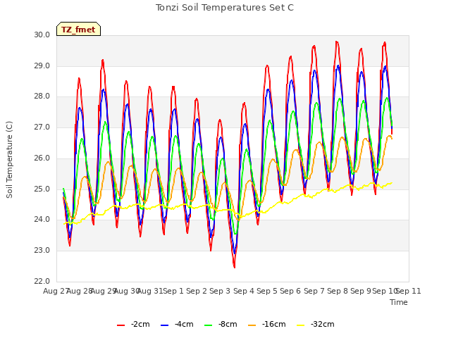 plot of Tonzi Soil Temperatures Set C