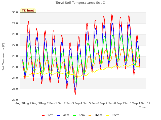 plot of Tonzi Soil Temperatures Set C