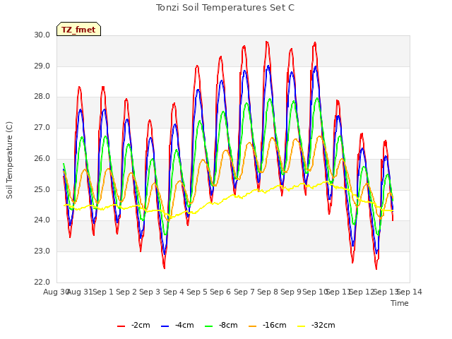plot of Tonzi Soil Temperatures Set C