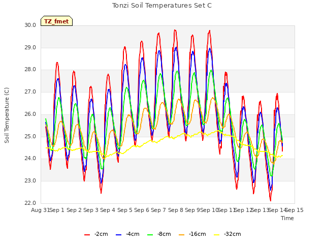 plot of Tonzi Soil Temperatures Set C