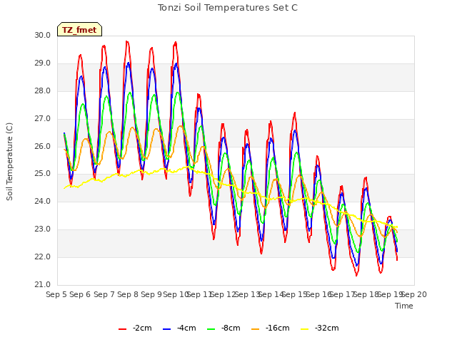 plot of Tonzi Soil Temperatures Set C