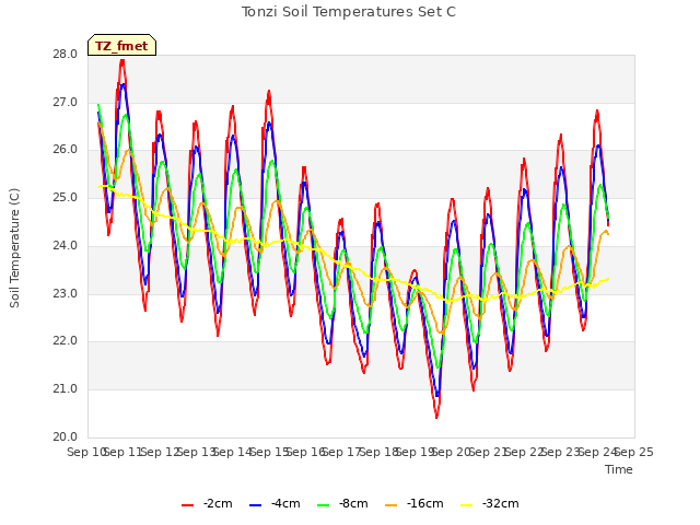 plot of Tonzi Soil Temperatures Set C