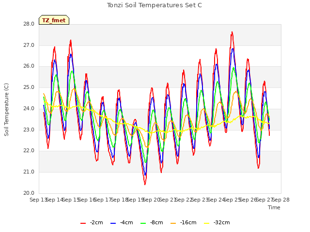 plot of Tonzi Soil Temperatures Set C