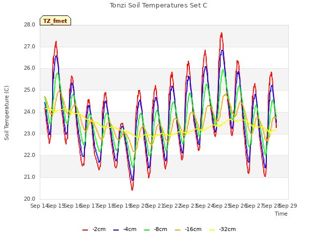 plot of Tonzi Soil Temperatures Set C