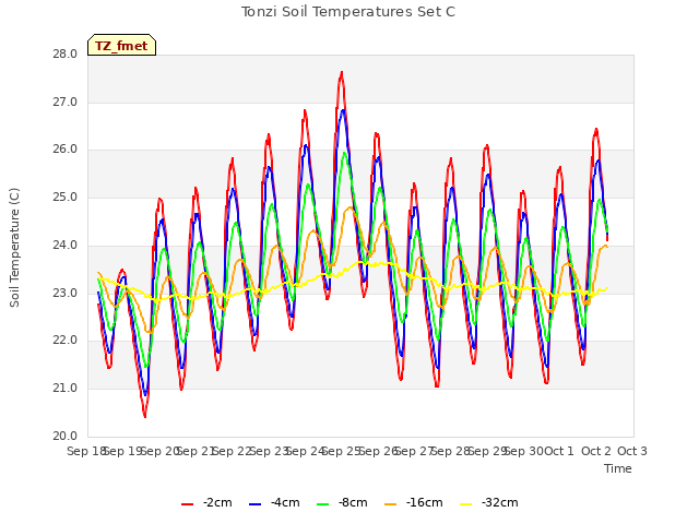 plot of Tonzi Soil Temperatures Set C