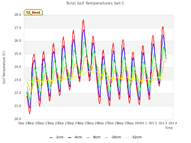 plot of Tonzi Soil Temperatures Set C