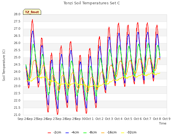 plot of Tonzi Soil Temperatures Set C