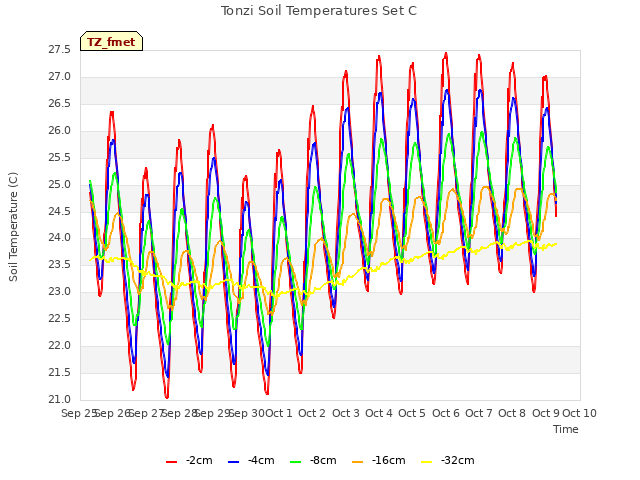 plot of Tonzi Soil Temperatures Set C