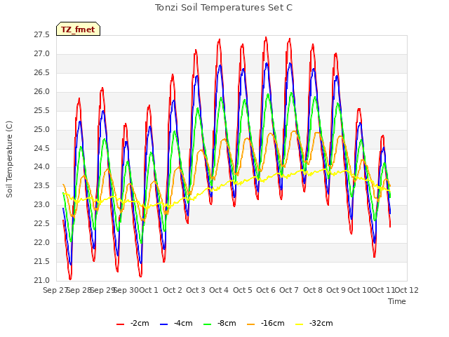 plot of Tonzi Soil Temperatures Set C