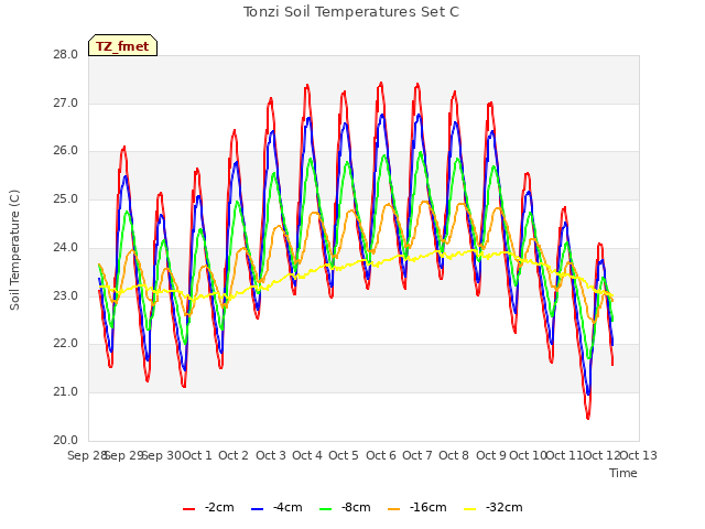 plot of Tonzi Soil Temperatures Set C